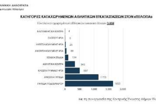 Ολοκληρώνεται η ηλεκτρονική καταγραφή στον «Πέλοπα» των αθλητικών εγκαταστάσεων σε όλη τη χώρα και ήδη έχουν καταχωρηθεί 3.858 από 253 Δήμους, ενώ άλλοι 79 εκκρεμούν
