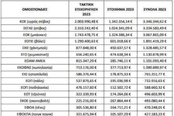 Στα 24,6 εκατ. ευρώ η συνολική χρηματοδότηση των 57 Ομοσπονδιών όλων των ερασιτεχνικών αθλημάτων για το 2023, αυξημένη κατά 41,67% την τελευταία διετία